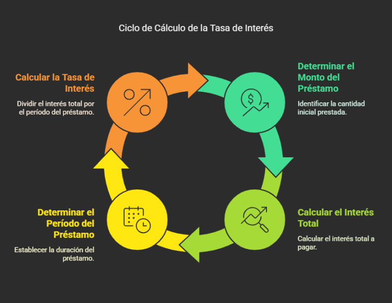 Cómo calcular la tasa de interés de un préstamo
