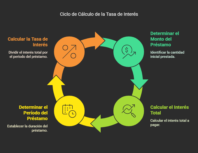 Cómo calcular la tasa de interés de un préstamo