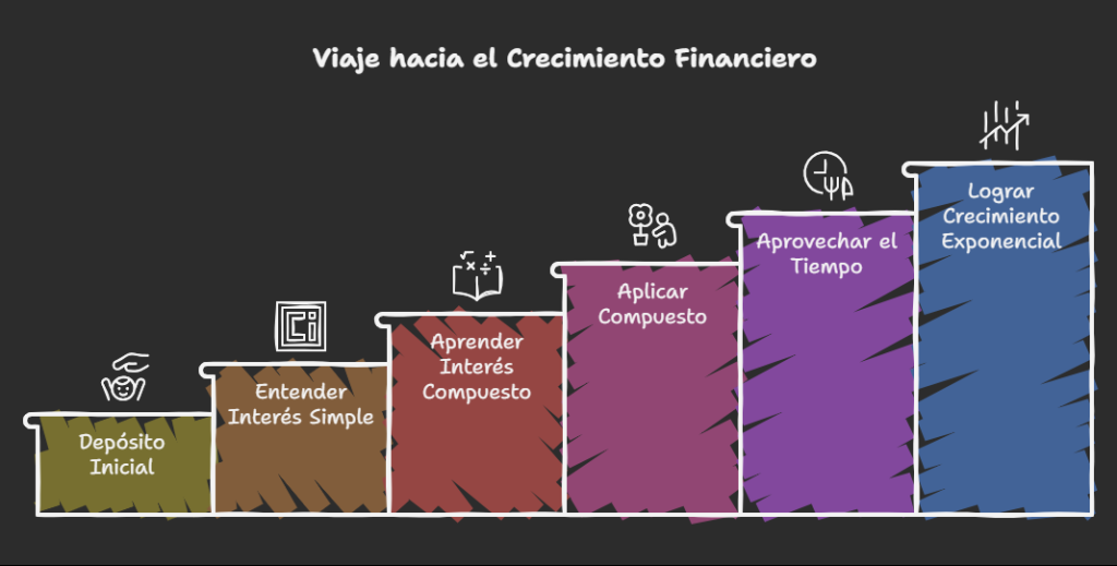 ¿Cómo funciona el interés compuesto?