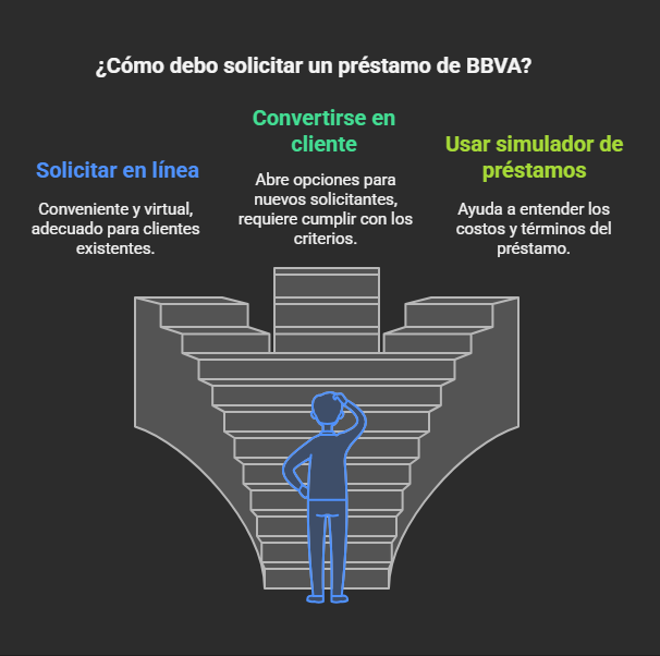 ¿Cómo solicitar un préstamo