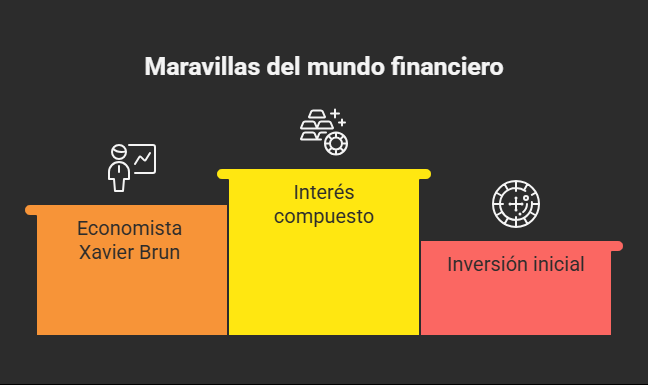 Xavier Brun, economista: “El interés compuesto es la octava maravilla del mundo. 10.000 euros se convierten en 400.000